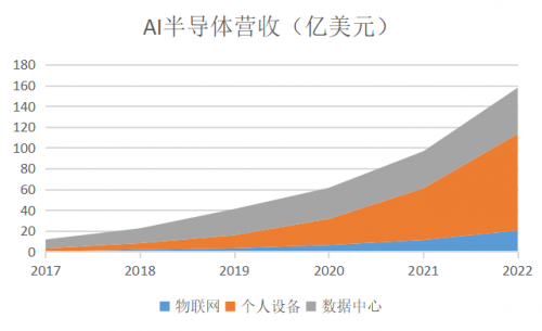 人工智能市场大爆发 AI半导体短短五年竟增长10余倍！
