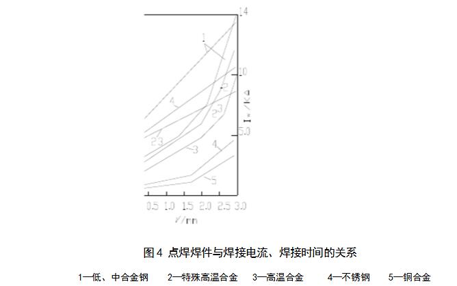 点焊工艺基础知识汇总