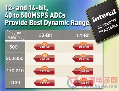 Intersil推出具有最佳信噪比和极低功耗的高速ADC