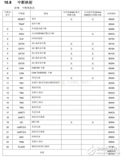 stm8s中断优先级程序的理解及设置方法