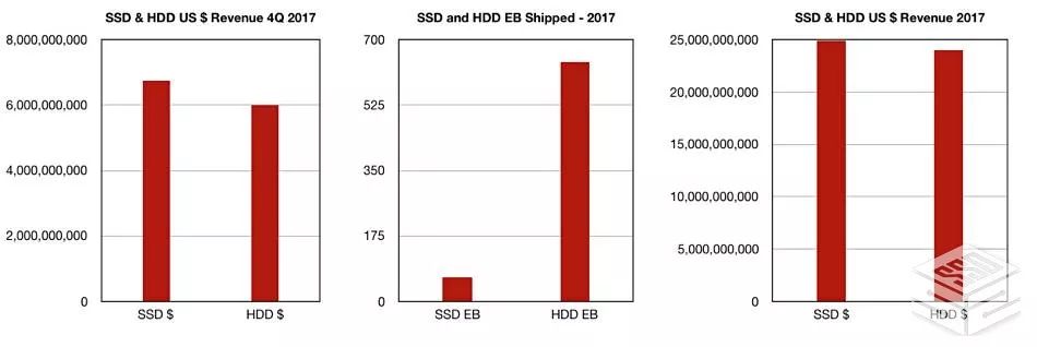 HDD出货量撞了南墙 3.5英寸2018Q4下降23%