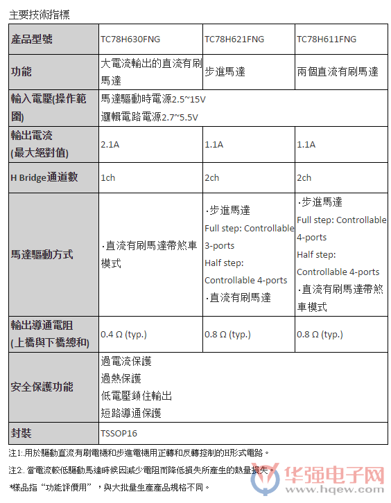 东芝推出2.5V低电压H Bridge直流有刷电机驱动IC内建异常检测功能