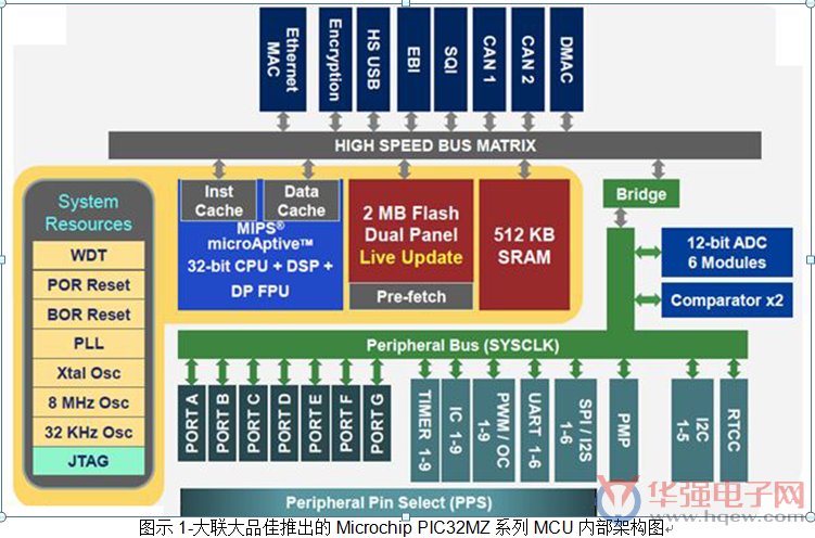 大联大品佳集团推出基于Microchip PIC32MZ系列的VR应用解决方案