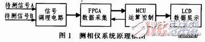 低频数字式相位仪的设计方案