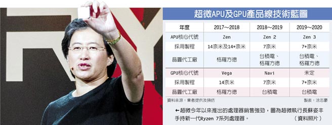 受限格罗方德产能 2017超威7纳米代工订单重回台积电