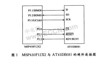 串行外设接口(SPI)扩展大容量数据存储器