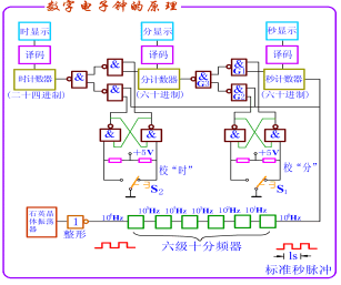 数字电子钟的原理