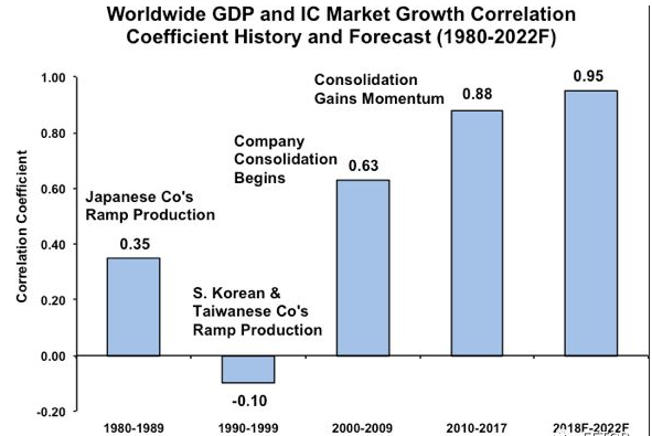 IC市场增长加速 重新定义世界GDP