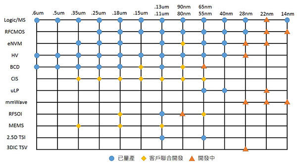 联电/格芯先后退出制程军备竞赛 成熟制程竞争更讲差异化