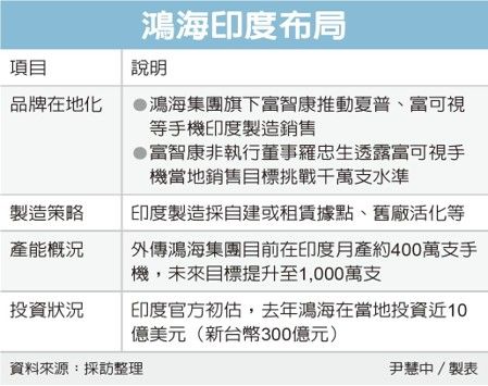 鸿海冲刺印度手机市场 明年投资2000万美元招募5000人