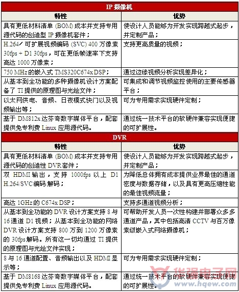 德州仪器推出高性能 IP 摄像机与 DVR 参考设计