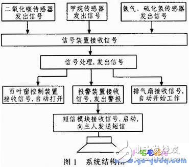 室内空气污染物监测设计和工作原理