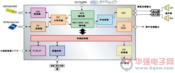 罗姆开发出单芯片USB音频解码器