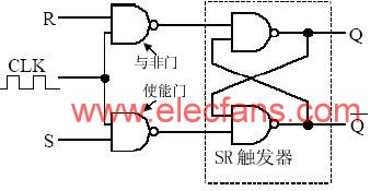 钟控电平触发与非门SR触发器