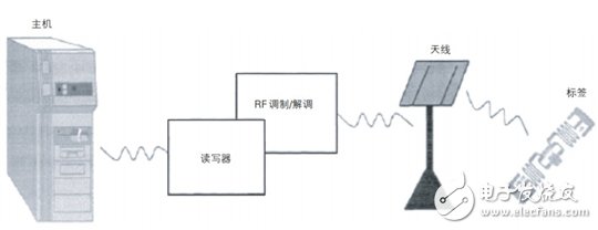 UHF频段无源RFID读写器系统总体方案设计