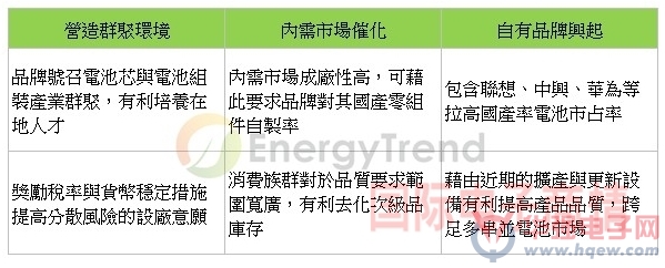 锂电池微利时代来临，中国厂商抢攻主流供应链