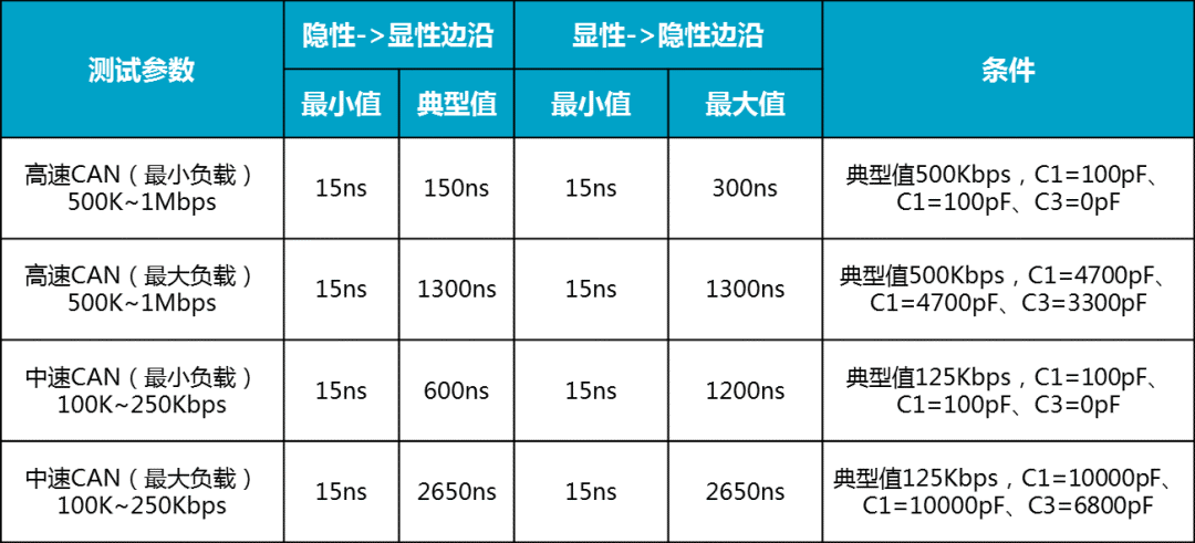 如何测量CAN的边沿时间？