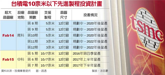 台积电启动5纳米建厂计划 月产能有望上看9～10万片