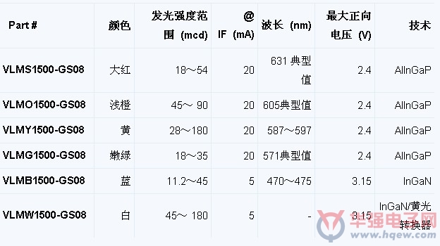 Vishay发布新VLMx1500-GS08系列小型封装超量LED