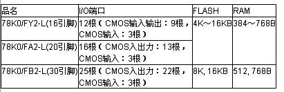 NEC发布8款待机功耗极低的8位MCU