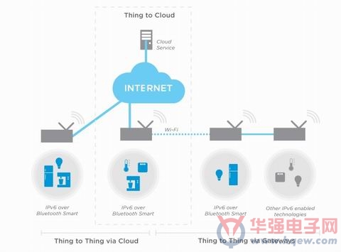 Nordic推出nRF51物联网软件开发套件(SDK)