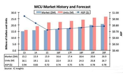 MCU再创销售额新高纪录 到2020年持续呈现上扬走势