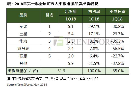 Q1平板市场季衰退35% 教育平板第二季蓄势待发