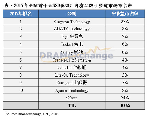 盘点全球前十大SSD品牌模组厂