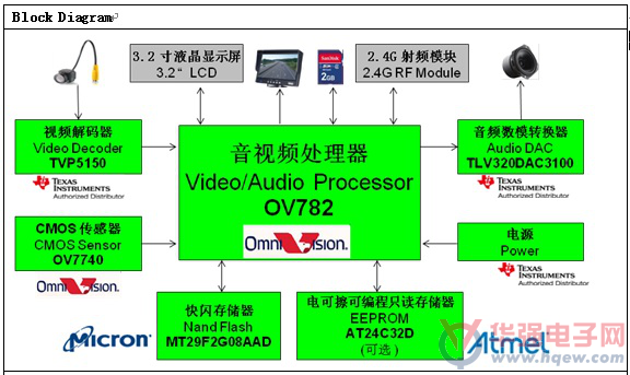 大联大控股世平推出基于OmniVision的含独立数字录像的摄像输入及音视频处理平台