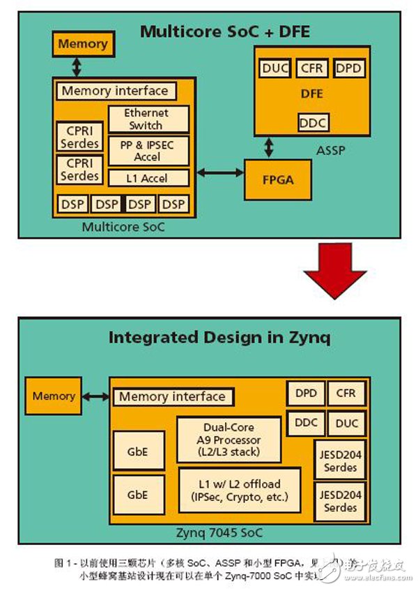 Zynq SoC构建LTE小型蜂窝基站的设计基础