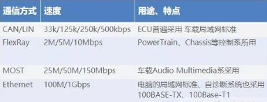 如何降低车载Ethernet 100Base-T1的噪声