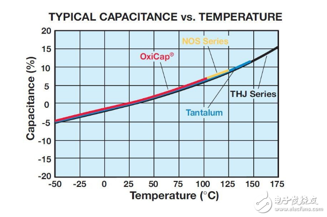 一文浅析钽电容温度特性曲线图原理和应用原理