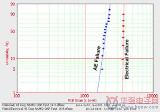 iST推出可及早侦测高频PCB焊盘坑裂的声发射测试技术