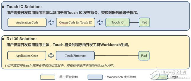 简析触控MCU和触控IC的优点有哪些？