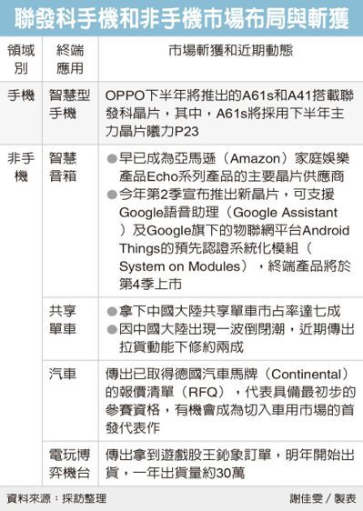 抢救市占 联发科夺OPPO订单
