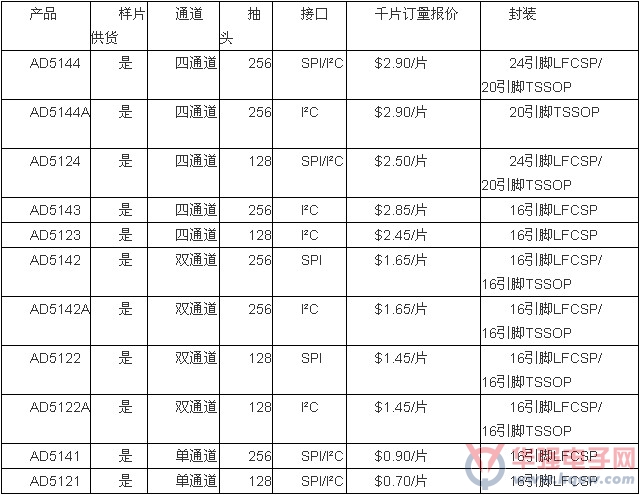 ADI新品非易失性数字电位计拥有最低电阻容差
