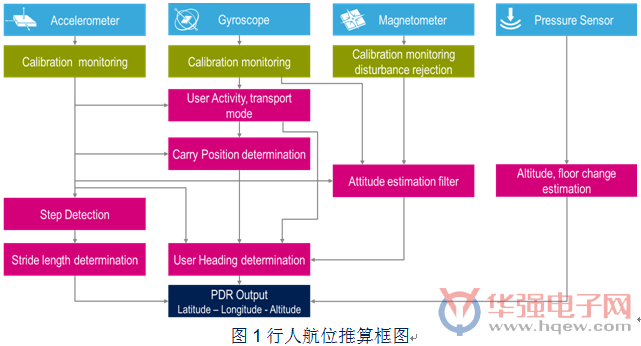 基于MEMS传感器的行人航位推算(PDR)解决方案