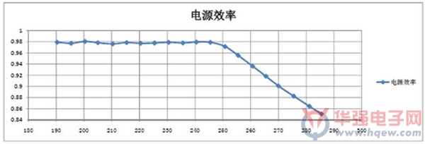 埃菲莱推出效率高达98%的LED恒流驱动源