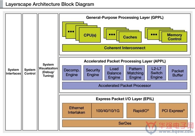 飞思卡尔针对下一代智能网络推出软件感知新架构