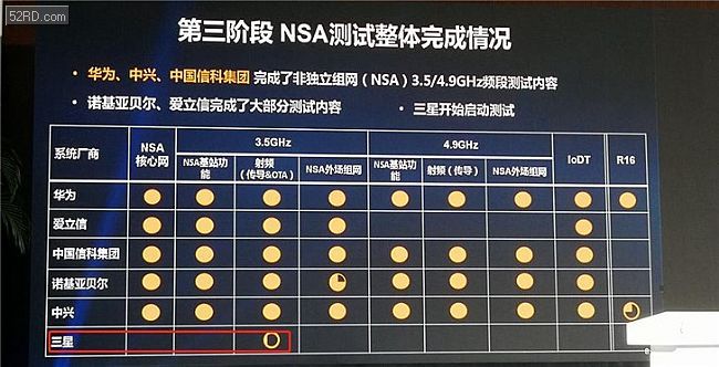 三星强势入局5G设备市场  现已开始启动测试