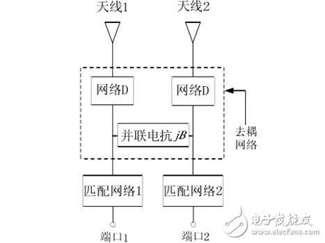 基于HFSS天线去耦仿真的设计