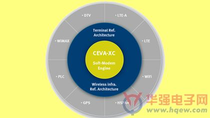 Sckipio获得CEVA-XC通信DSP内核授权许可 并应用于G.fast芯片组