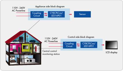 赛普拉斯推出首款基于PSoC的可编程电力线通讯解决方案