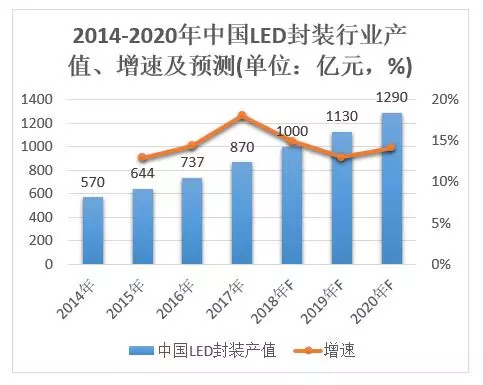 2018国内LED封装厂半年报 ：木林森夺“双冠” 东山精密净利“增速王”