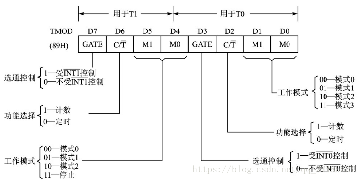 单片机学习心得1：89c51单片机定时器应用！