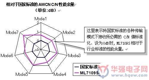 LAPIS中国地面数字电视传输标准的解调IC样品上市