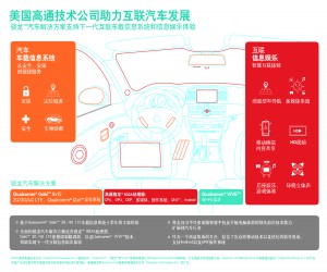 Qualcomm汽车相关技术和产品介绍