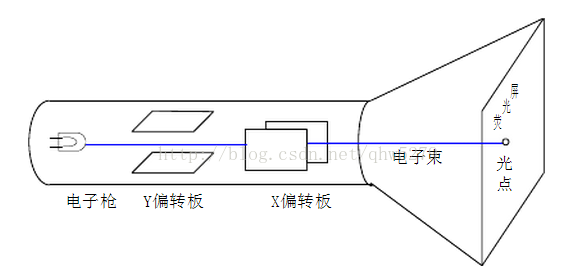 简单易懂：模拟示波器的原理解析