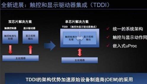 智能手机将带动TDDI芯片全面发展