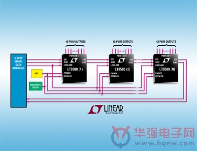 凌力尔特推48独立通道PWM发生器